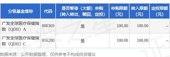 实倍网 公告速递：广发全球医疗保健指数（QDII）基金人民币份额调整大额申购业务限额