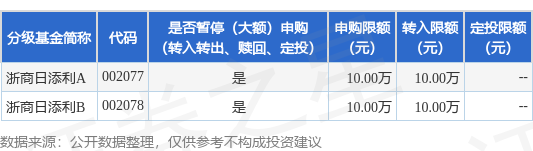 赢盈配资 公告速递：浙商日添利基金在非直销销售机构调整机构投资者大额申购及转换转入业务