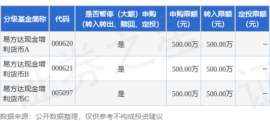 易倍策略 公告速递：易方达现金增利货币基金在非直销销售机构暂停大额申购及大额转换转入业务