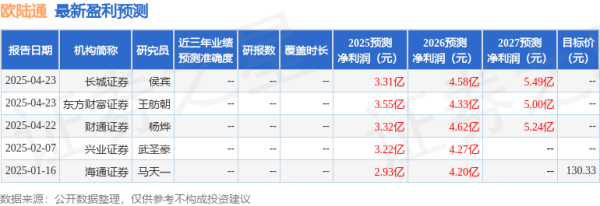 创元网配资 欧陆通: 4月25日接受机构调研, 华源证券、招商证券等多家机构参与