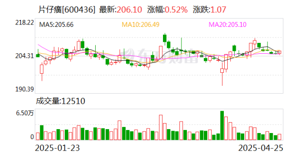 信通配资 片仔癀2024年营业收入升7.3%, 净利润升6.4%