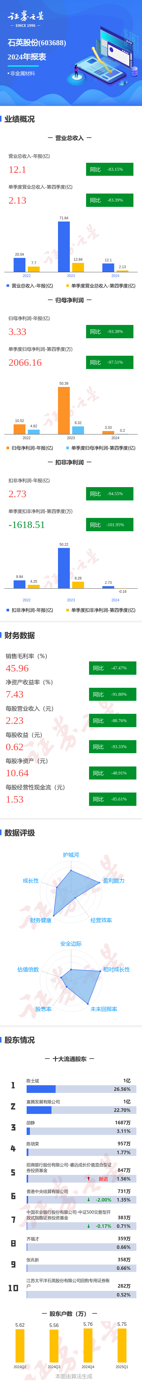 双融配资 图解石英股份年报: 第四季度单季净利润同比减97.52%