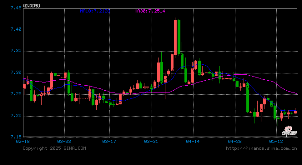 海通众合 人民币兑美元中间价报7.1963，下调7点