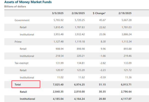 新玺配资 美股太“危险” 都在学巴菲特囤现金？美国货币市场基金规模戳破7万亿美元！