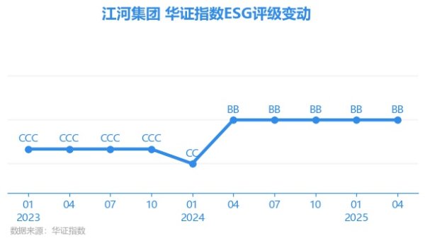 亿融策略 【ESG动态】江河集团（601886.SH）获华证指数ESG最新评级BB，行业排名第30
