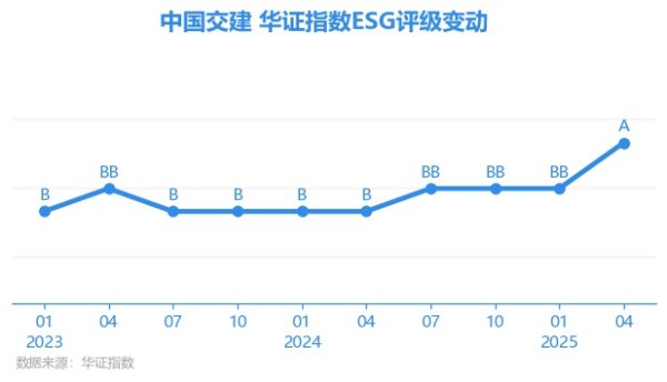 天添盈 【ESG动态】中国交建（601800.SH）获华证指数ESG最新评级A，行业排名第6