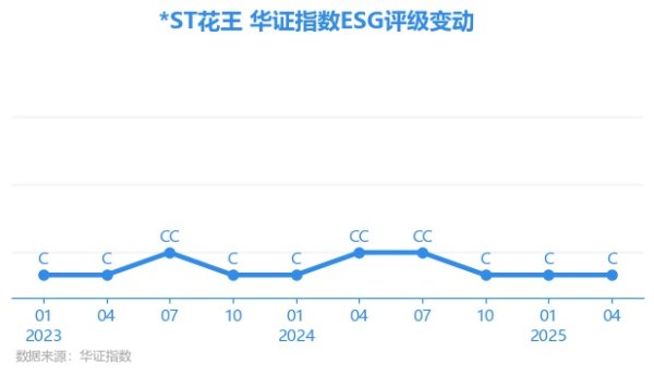 天平配资 【ESG动态】*ST花王（603007.SH）获华证指数ESG最新评级C，行业排名第98