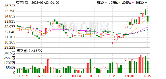 大资本优配 刘强东“年薪1元”十年之约已到期 未来薪资如何安排待解