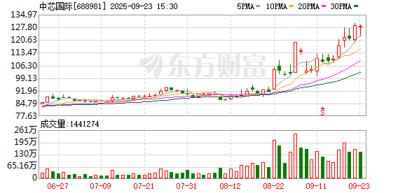 日升策略 高盛将中芯国际目标价上调14% 称中国AI芯片需求持续增长
