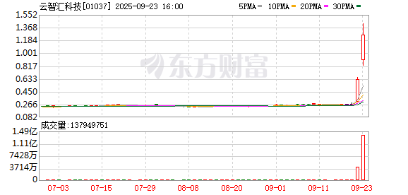 鼎和网 近两日飙涨超300% 云智汇科技联手优必选打造机器人